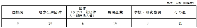 表2