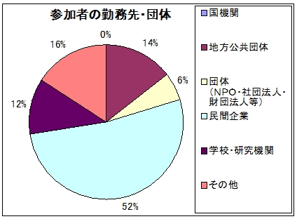 グラフ2