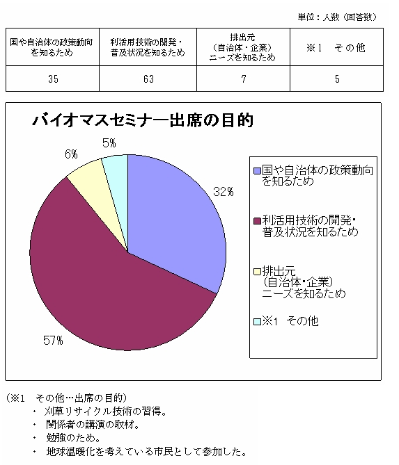 表1
