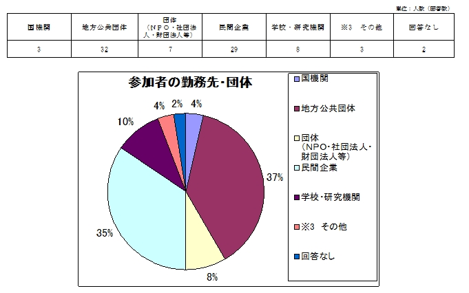 表2